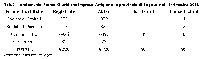 Tab.2 – Andamento Forme Giuridiche Imprese Artigiane in provincia di Ragusa nel III trimestre 2018