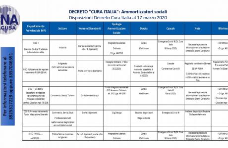 DECRETO "CURA ITALIA": Ammortizzatori sociali - Disposizioni Decreto Cura Italia al 17 marzo 2020Per
